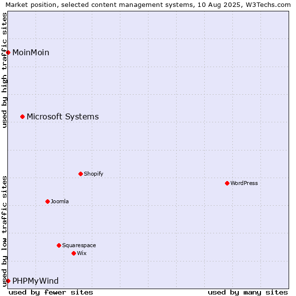 Market position of Microsoft Systems vs. MoinMoin vs. PHPMyWind