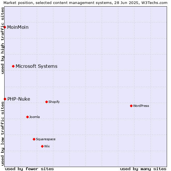 Market position of Microsoft Systems vs. PHP-Nuke vs. MoinMoin