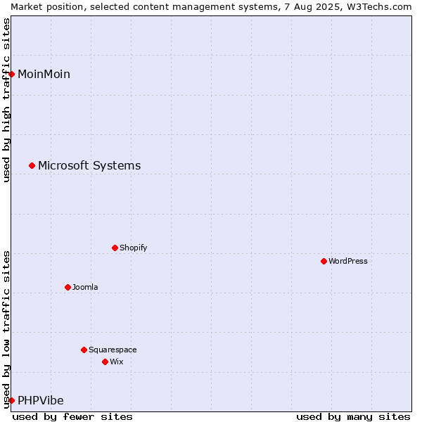 Market position of Microsoft Systems vs. MoinMoin vs. PHPVibe