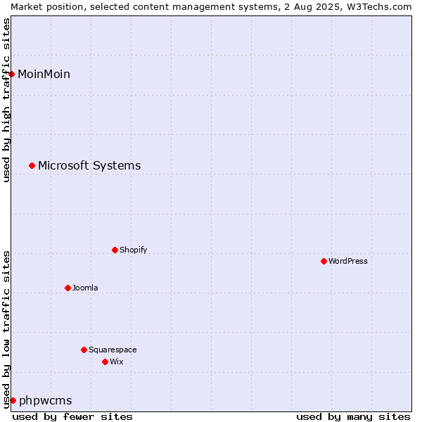 Market position of Microsoft Systems vs. phpwcms vs. MoinMoin