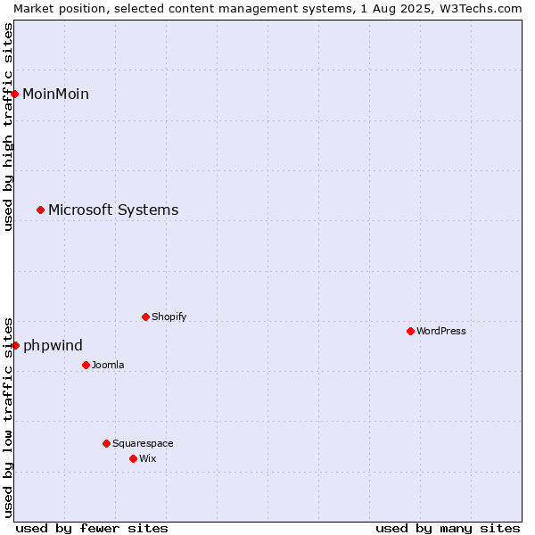Market position of Microsoft Systems vs. phpwind vs. MoinMoin