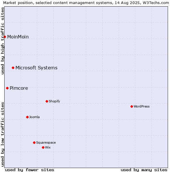 Market position of Microsoft Systems vs. Pimcore vs. MoinMoin