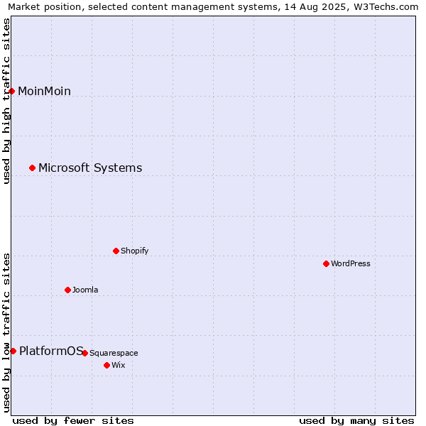 Market position of Microsoft Systems vs. PlatformOS vs. MoinMoin