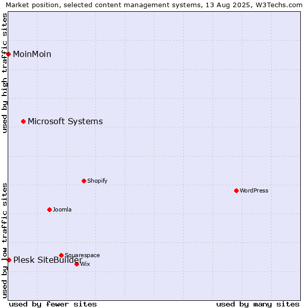 Market position of Microsoft Systems vs. Plesk SiteBuilder vs. MoinMoin