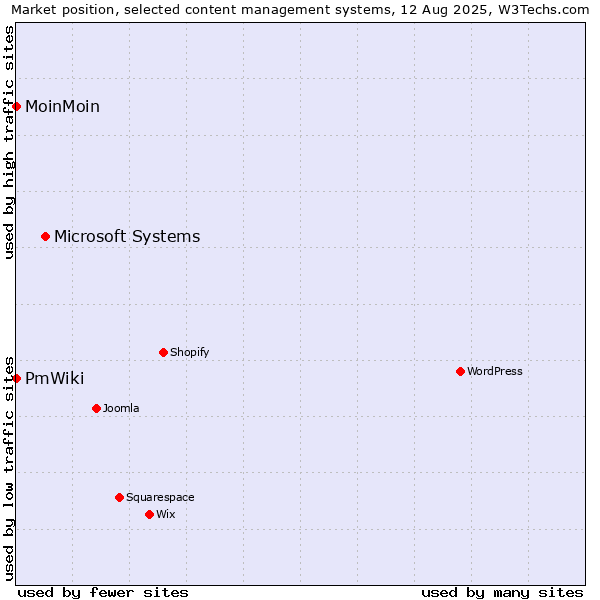 Market position of Microsoft Systems vs. MoinMoin vs. PmWiki