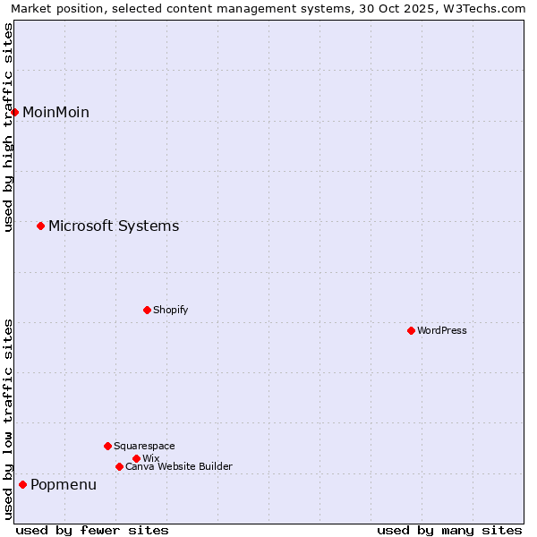 Market position of Microsoft Systems vs. Popmenu vs. MoinMoin