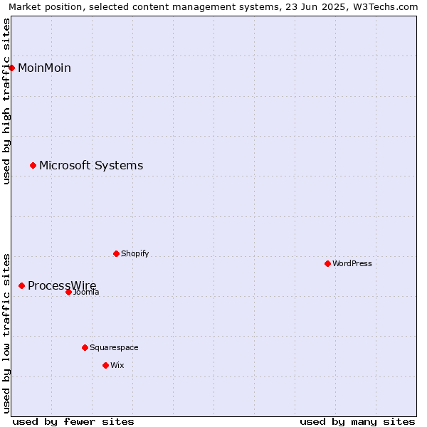 Market position of Microsoft Systems vs. ProcessWire vs. MoinMoin