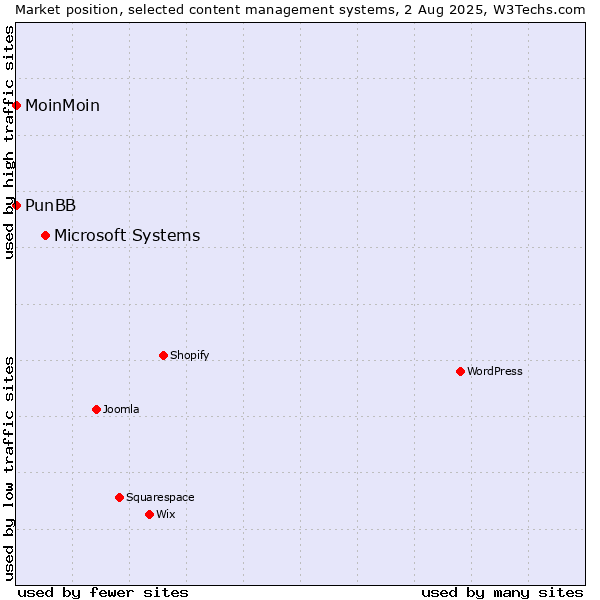 Market position of Microsoft Systems vs. MoinMoin vs. PunBB