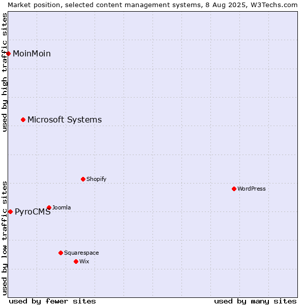 Market position of Microsoft Systems vs. PyroCMS vs. MoinMoin