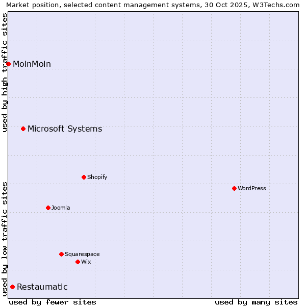 Market position of Microsoft Systems vs. Restaumatic vs. MoinMoin