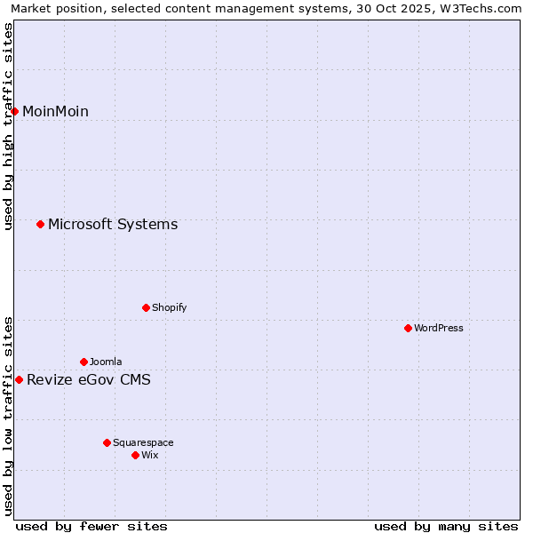 Market position of Microsoft Systems vs. Revize eGov CMS vs. MoinMoin