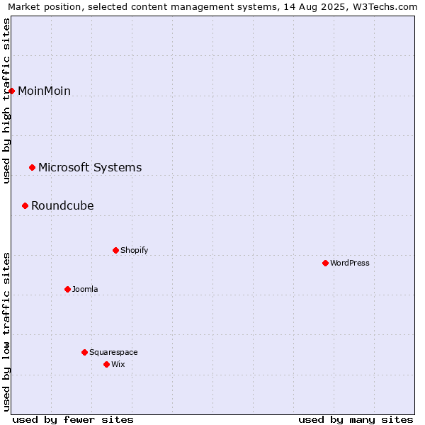 Market position of Microsoft Systems vs. Roundcube vs. MoinMoin