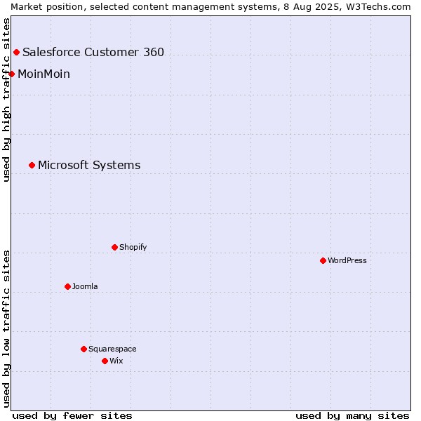 Market position of Microsoft Systems vs. Salesforce Customer 360 vs. MoinMoin