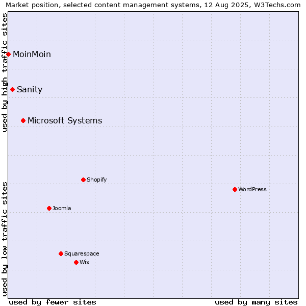 Market position of Microsoft Systems vs. Sanity vs. MoinMoin