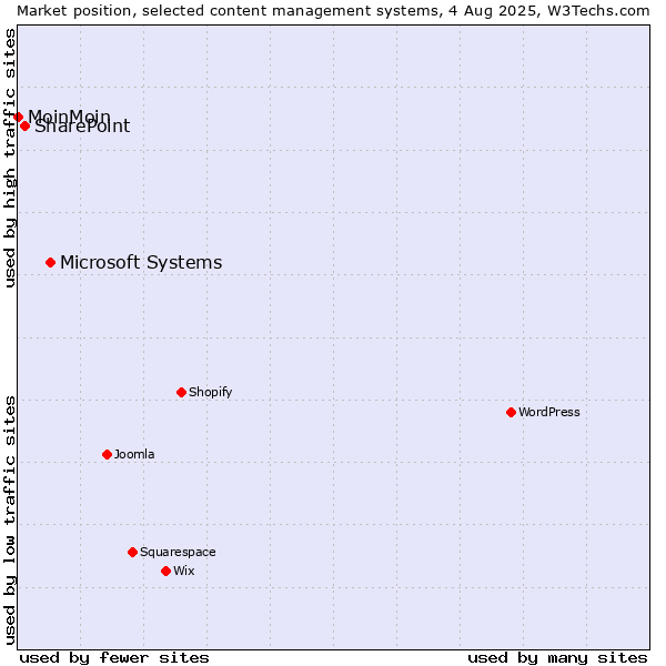Market position of Microsoft Systems vs. SharePoint vs. MoinMoin