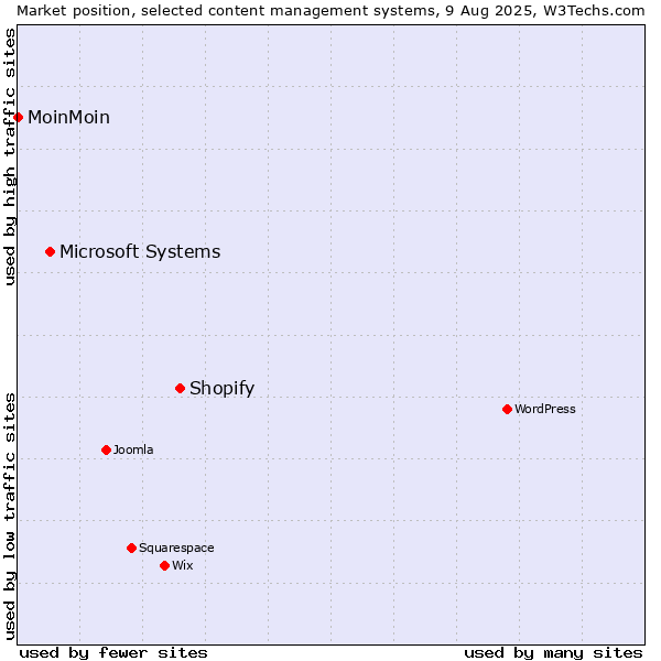 Market position of Shopify vs. Microsoft Systems vs. MoinMoin