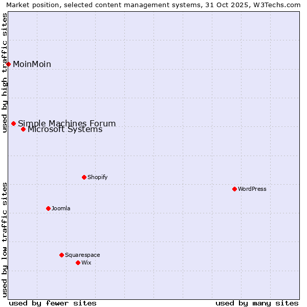 Market position of Microsoft Systems vs. Simple Machines Forum vs. MoinMoin