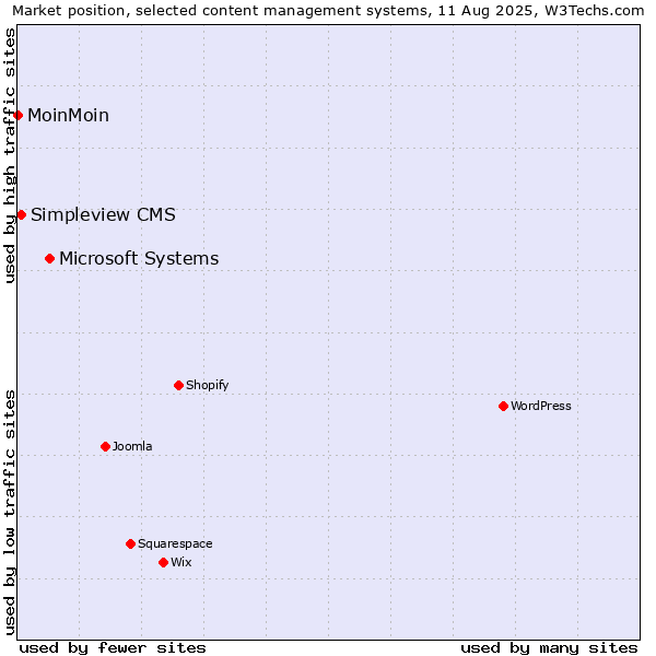 Market position of Microsoft Systems vs. Simpleview CMS vs. MoinMoin