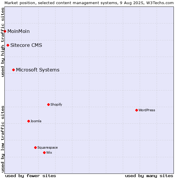 Market position of Microsoft Systems vs. Sitecore CMS vs. MoinMoin