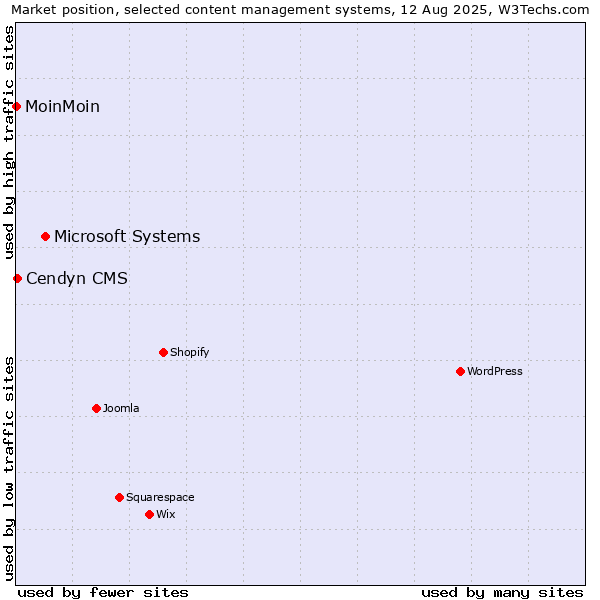 Market position of Microsoft Systems vs. Cendyn CMS vs. MoinMoin