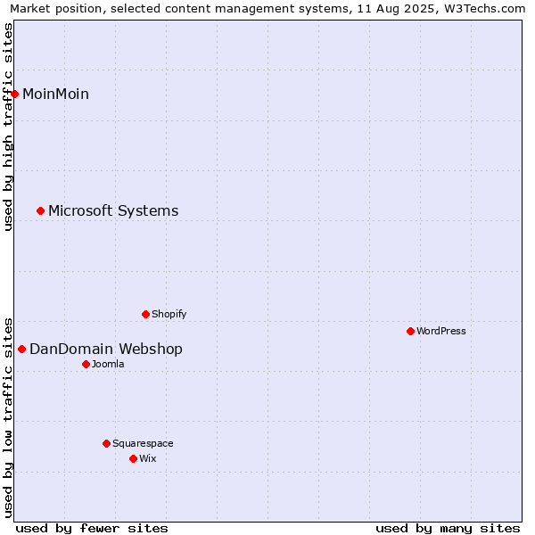 Market position of Microsoft Systems vs. DanDomain Webshop vs. MoinMoin