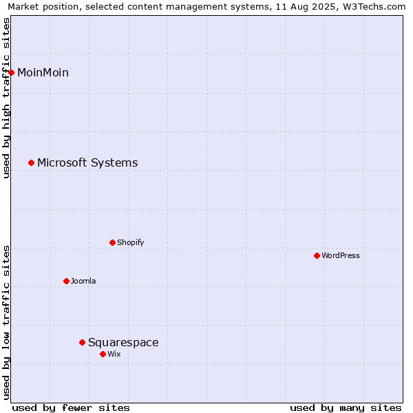 Market position of Squarespace vs. Microsoft Systems vs. MoinMoin