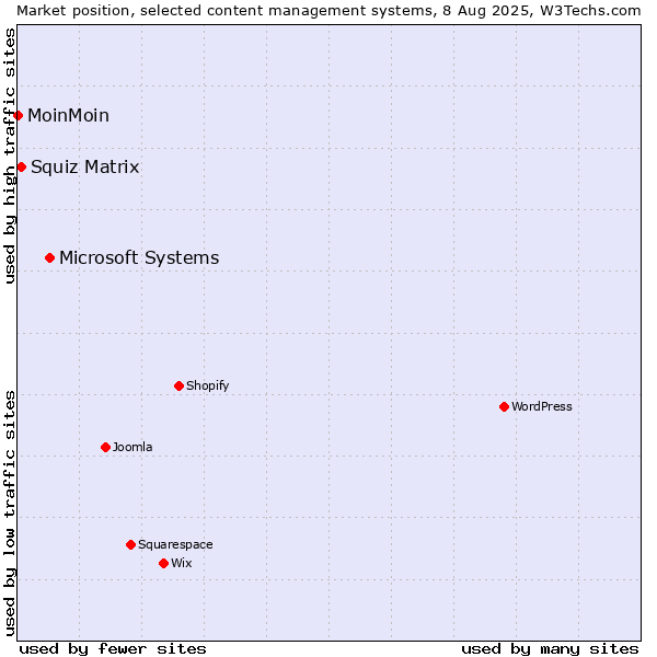Market position of Microsoft Systems vs. Squiz Matrix vs. MoinMoin