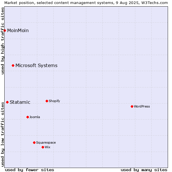 Market position of Microsoft Systems vs. Statamic vs. MoinMoin