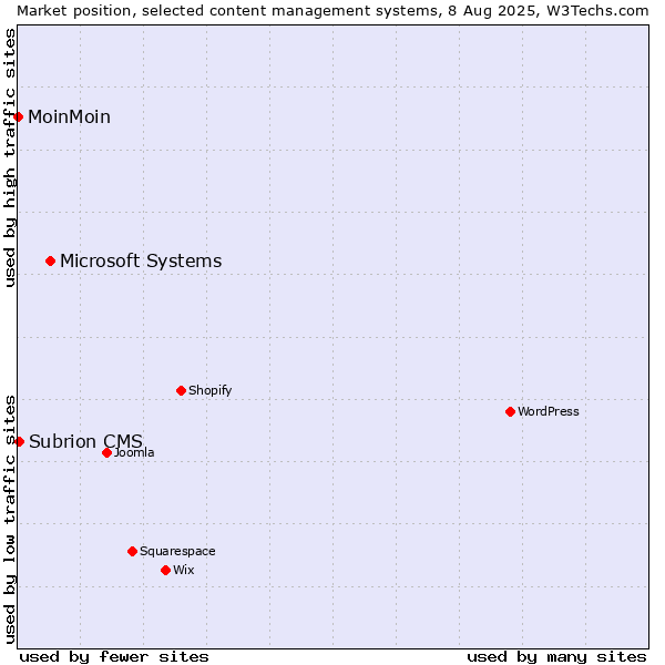 Market position of Microsoft Systems vs. Subrion CMS vs. MoinMoin