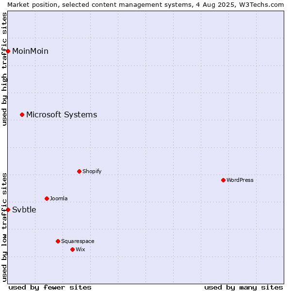 Market position of Microsoft Systems vs. MoinMoin vs. Svbtle