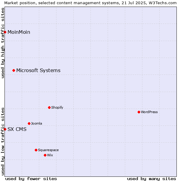Market position of Microsoft Systems vs. MoinMoin vs. SX CMS