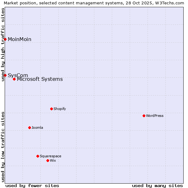 Market position of Microsoft Systems vs. MoinMoin vs. SysCom