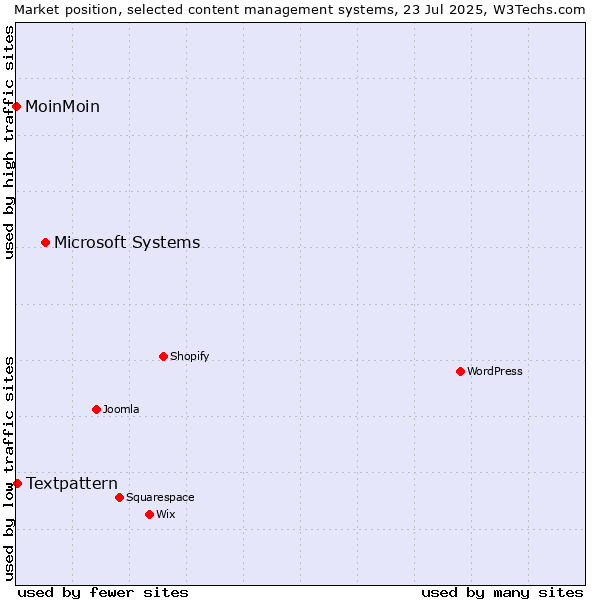 Market position of Microsoft Systems vs. Textpattern vs. MoinMoin