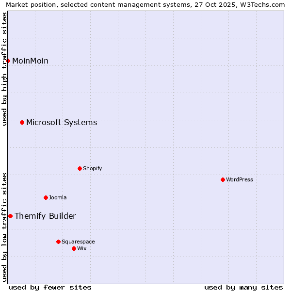 Market position of Microsoft Systems vs. Themify Builder vs. MoinMoin
