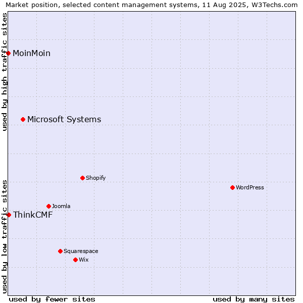 Market position of Microsoft Systems vs. ThinkCMF vs. MoinMoin