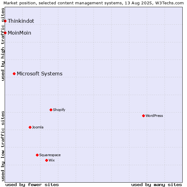 Market position of Microsoft Systems vs. MoinMoin vs. Thinkindot