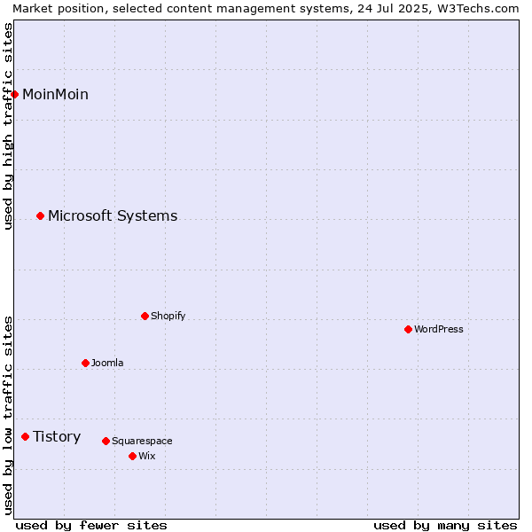 Market position of Microsoft Systems vs. Tistory vs. MoinMoin