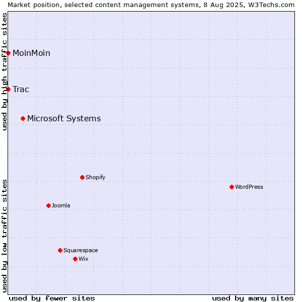 Market position of Microsoft Systems vs. MoinMoin vs. Trac