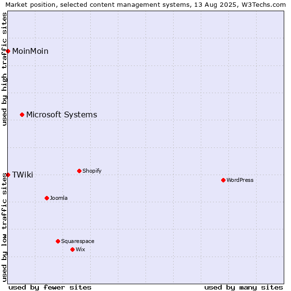 Market position of Microsoft Systems vs. MoinMoin vs. TWiki