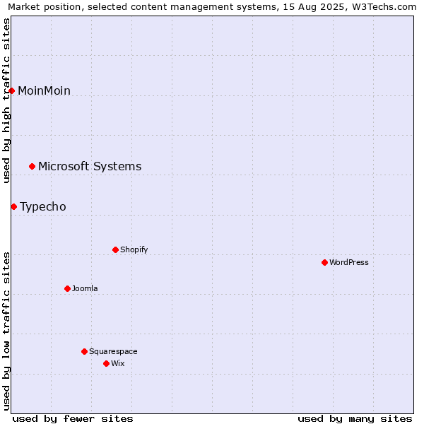 Market position of Microsoft Systems vs. Typecho vs. MoinMoin