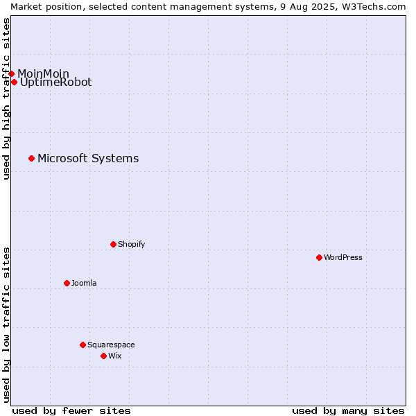 Market position of Microsoft Systems vs. UptimeRobot vs. MoinMoin