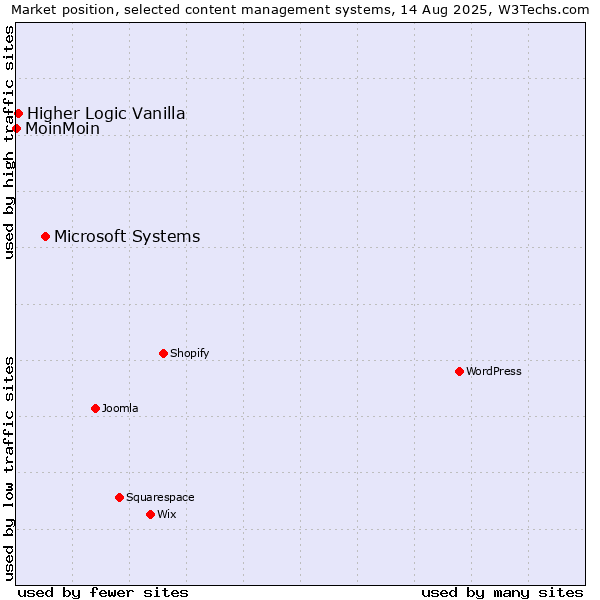 Market position of Microsoft Systems vs. Higher Logic Vanilla vs. MoinMoin