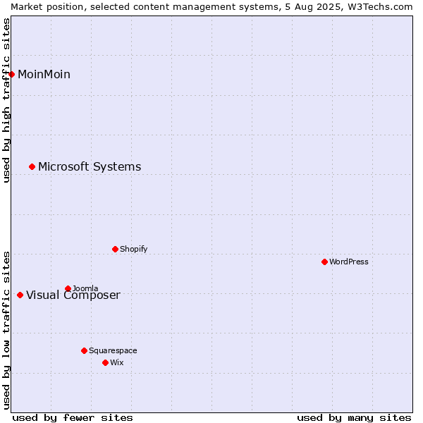 Market position of Microsoft Systems vs. Visual Composer vs. MoinMoin