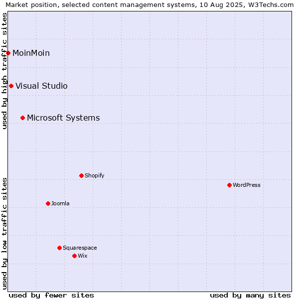 Market position of Microsoft Systems vs. Visual Studio vs. MoinMoin