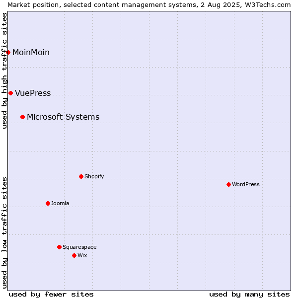 Market position of Microsoft Systems vs. VuePress vs. MoinMoin