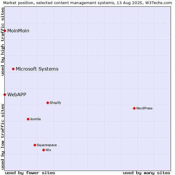 Market position of Microsoft Systems vs. MoinMoin vs. WebAPP