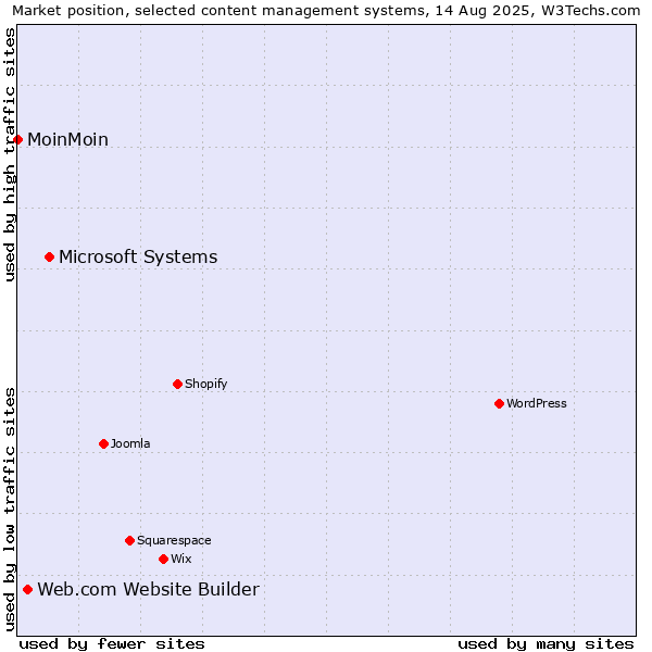 Market position of Microsoft Systems vs. Web.com Website Builder vs. MoinMoin
