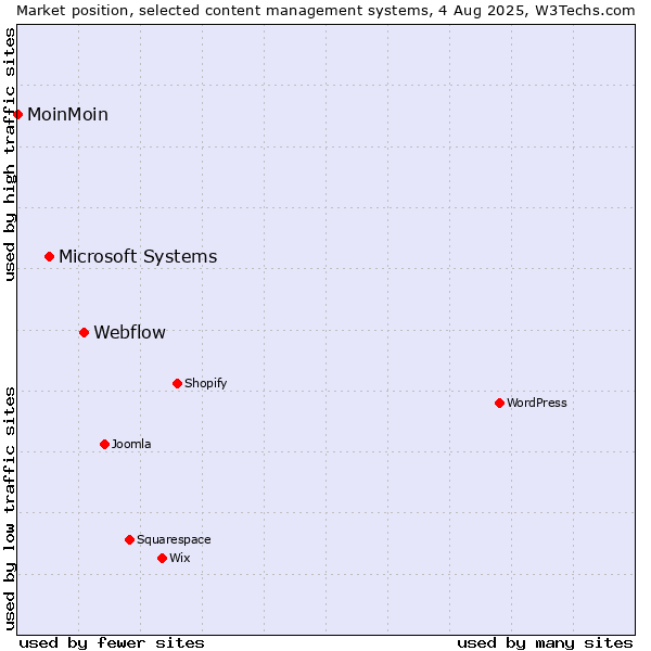 Market position of Webflow vs. Microsoft Systems vs. MoinMoin