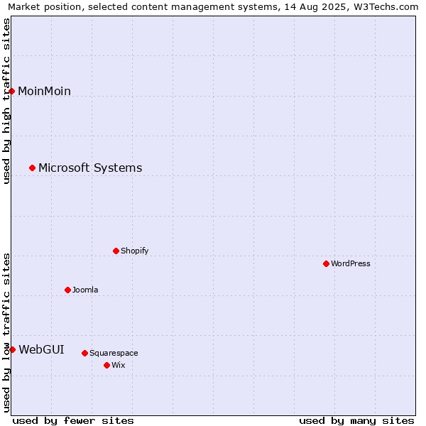 Market position of Microsoft Systems vs. WebGUI vs. MoinMoin