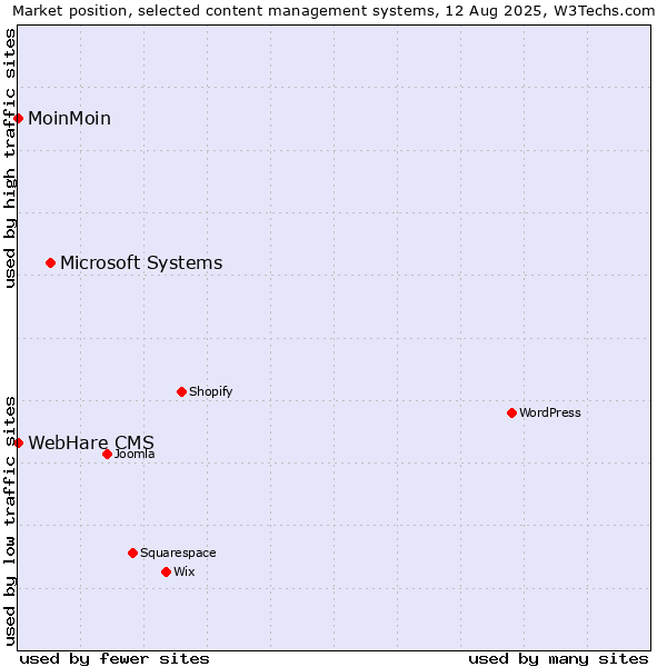 Market position of Microsoft Systems vs. MoinMoin vs. WebHare CMS